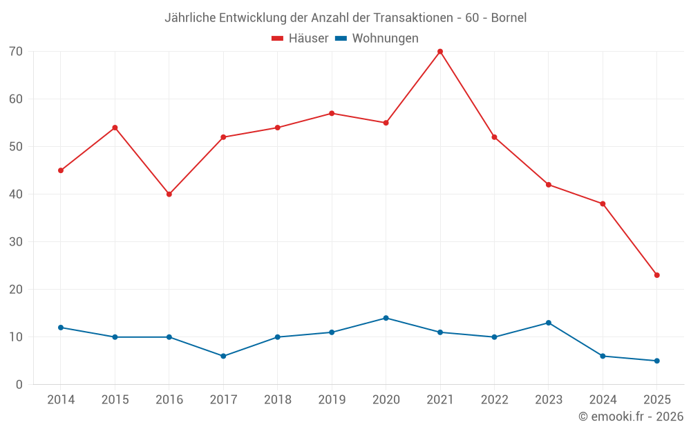 Jährliche Entwicklung der Anzahl der Transaktionen - 60 - Bornel