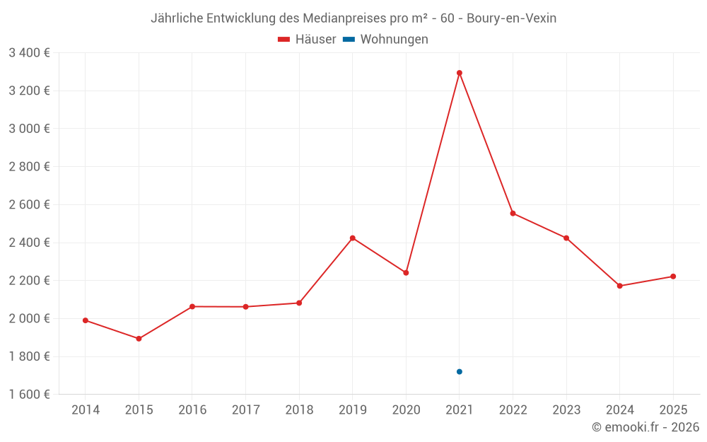 Jährliche Entwicklung des Medianpreises pro m² - 60 - Boury-en-Vexin