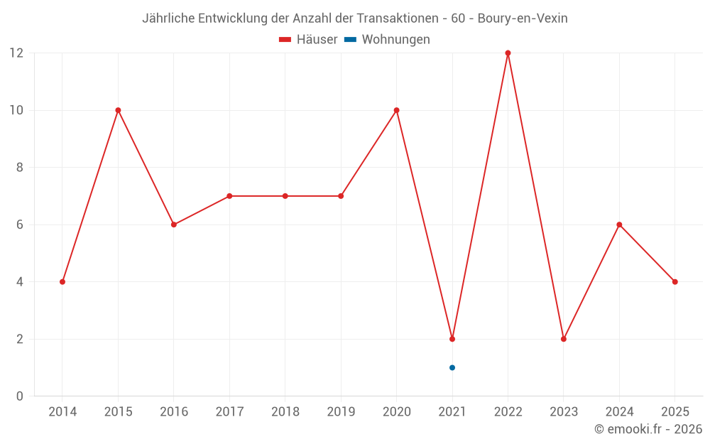 Jährliche Entwicklung der Anzahl der Transaktionen - 60 - Boury-en-Vexin