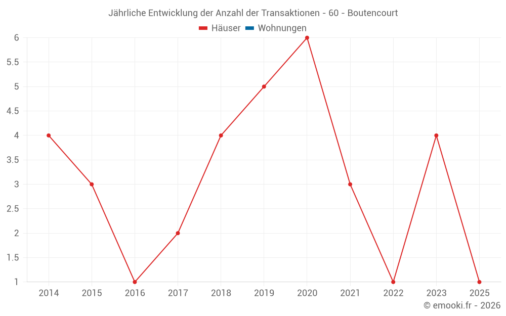 Jährliche Entwicklung der Anzahl der Transaktionen - 60 - Boutencourt