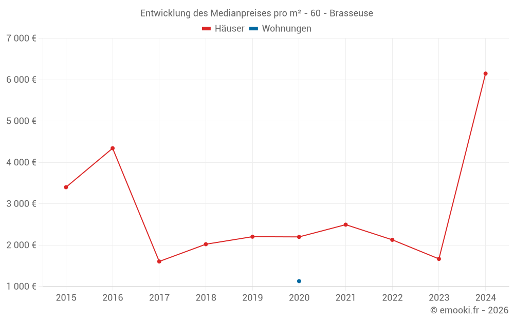 Entwicklung des Medianpreises pro m² - 60 - Brasseuse
