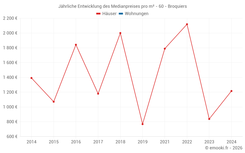 Jährliche Entwicklung des Medianpreises pro m² - 60 - Broquiers