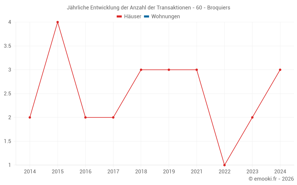 Jährliche Entwicklung der Anzahl der Transaktionen - 60 - Broquiers