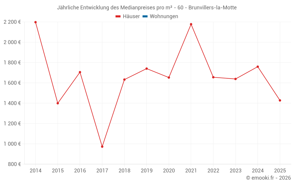 Jährliche Entwicklung des Medianpreises pro m² - 60 - Brunvillers-la-Motte