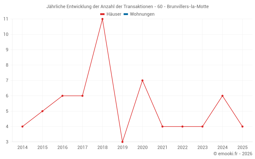 Jährliche Entwicklung der Anzahl der Transaktionen - 60 - Brunvillers-la-Motte