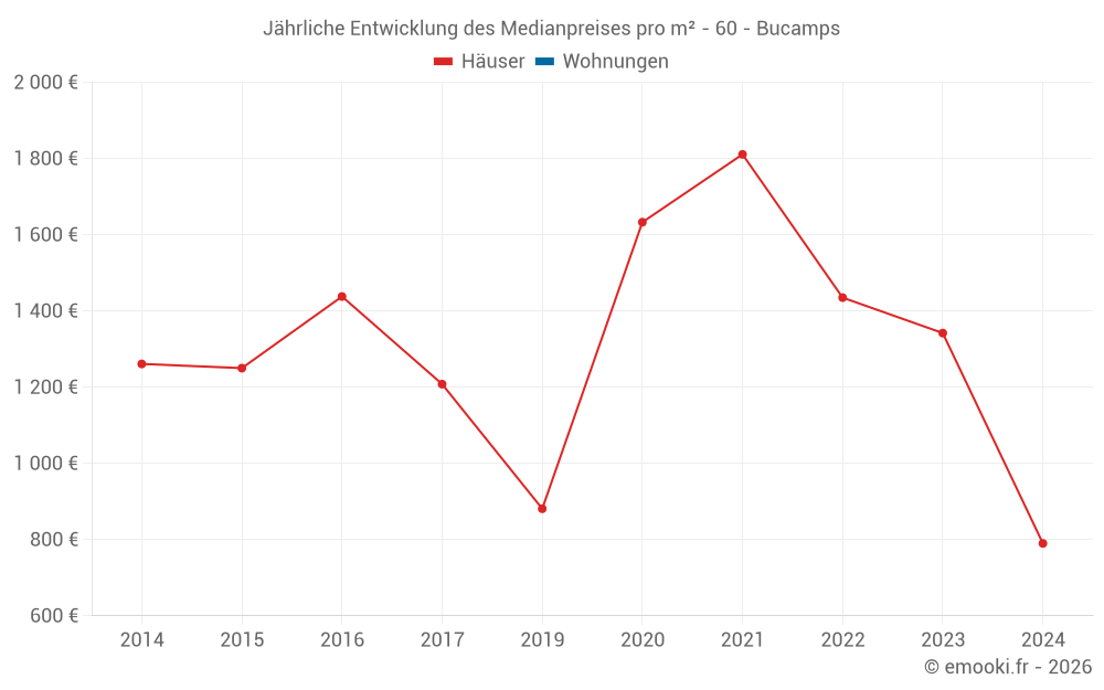 Jährliche Entwicklung des Medianpreises pro m² - 60 - Bucamps