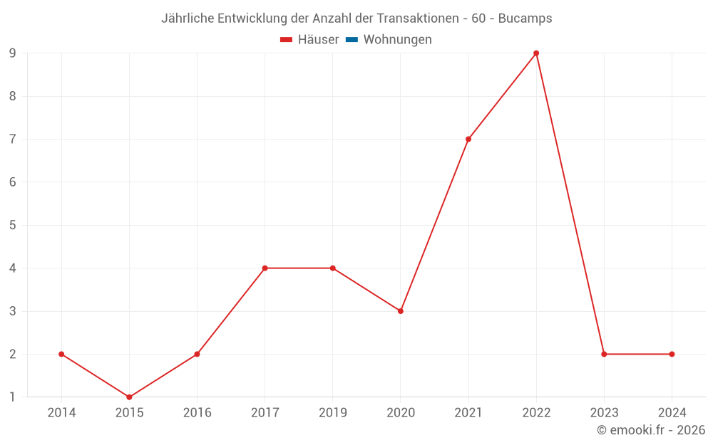 Jährliche Entwicklung der Anzahl der Transaktionen - 60 - Bucamps