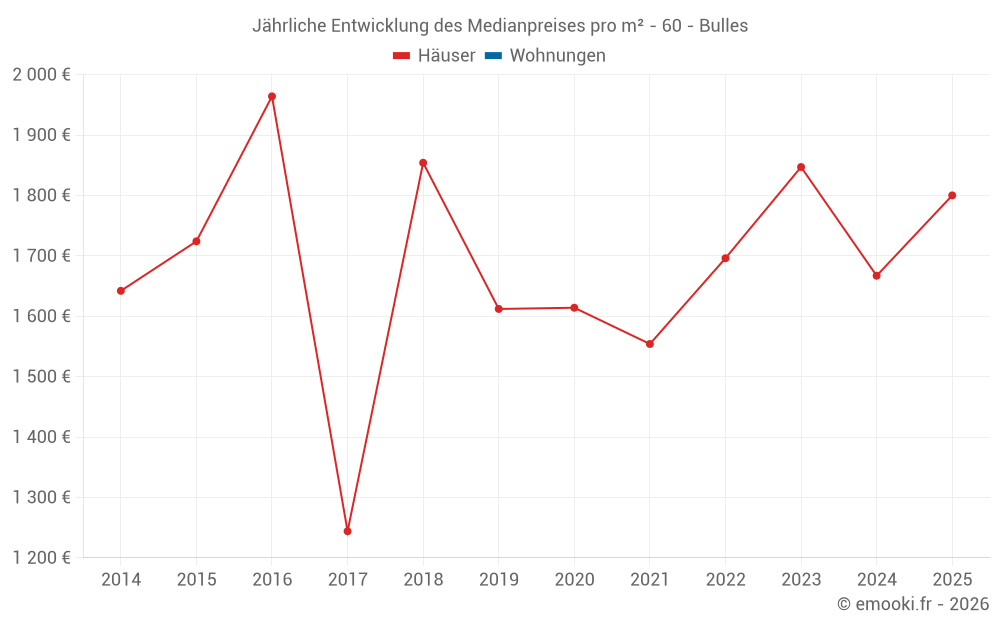 Jährliche Entwicklung des Medianpreises pro m² - 60 - Bulles