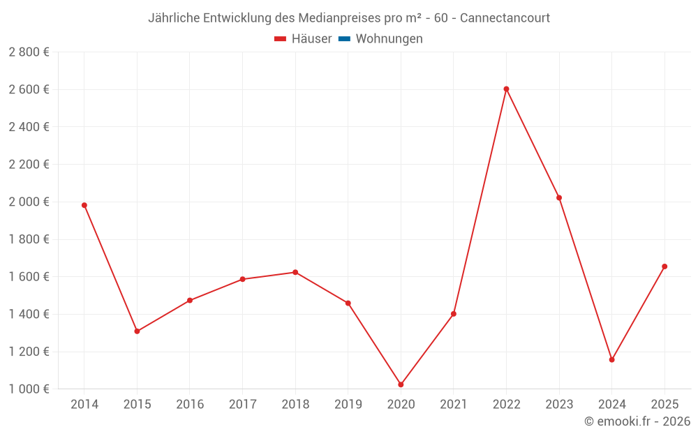 Jährliche Entwicklung des Medianpreises pro m² - 60 - Cannectancourt