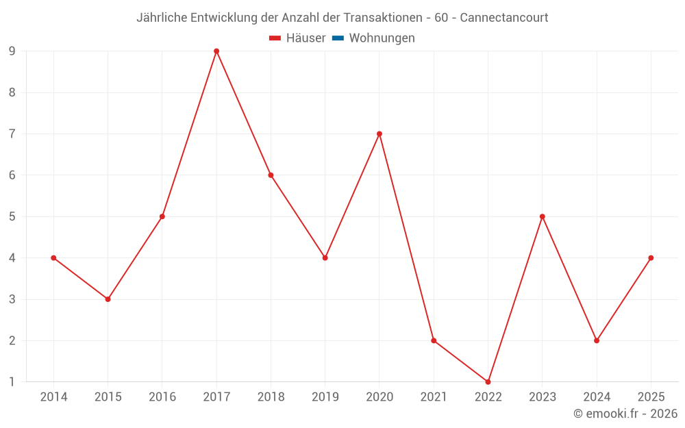 Jährliche Entwicklung der Anzahl der Transaktionen - 60 - Cannectancourt
