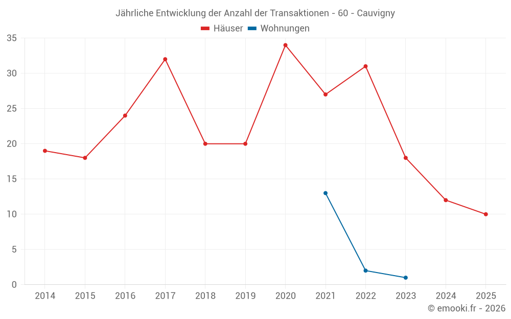 Jährliche Entwicklung der Anzahl der Transaktionen - 60 - Cauvigny
