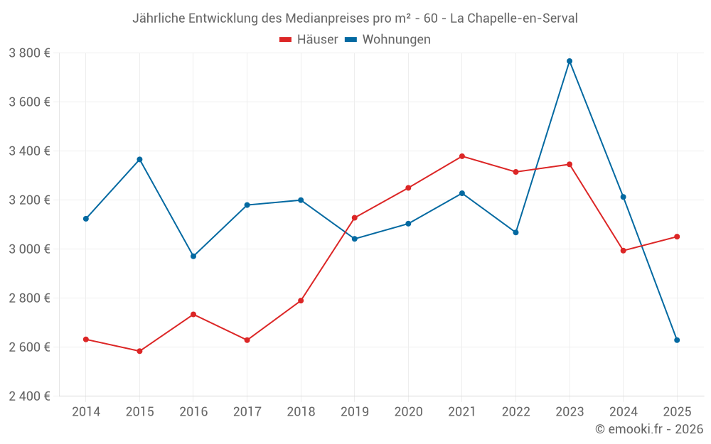 Jährliche Entwicklung des Medianpreises pro m² - 60 - La Chapelle-en-Serval
