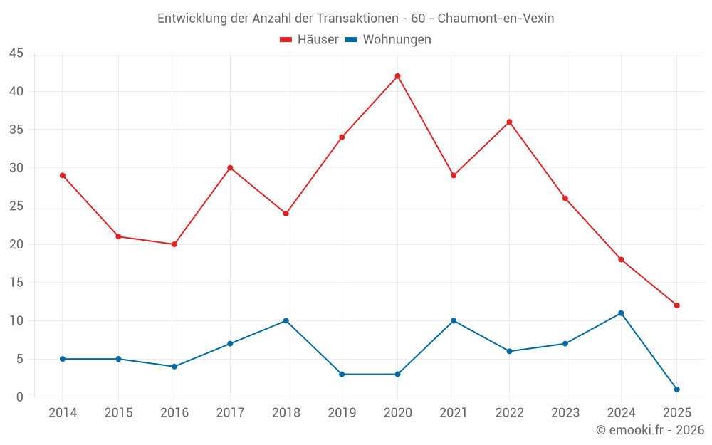 Entwicklung der Anzahl der Transaktionen - 60 - Chaumont-en-Vexin