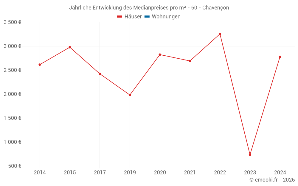 Jährliche Entwicklung des Medianpreises pro m² - 60 - Chavençon