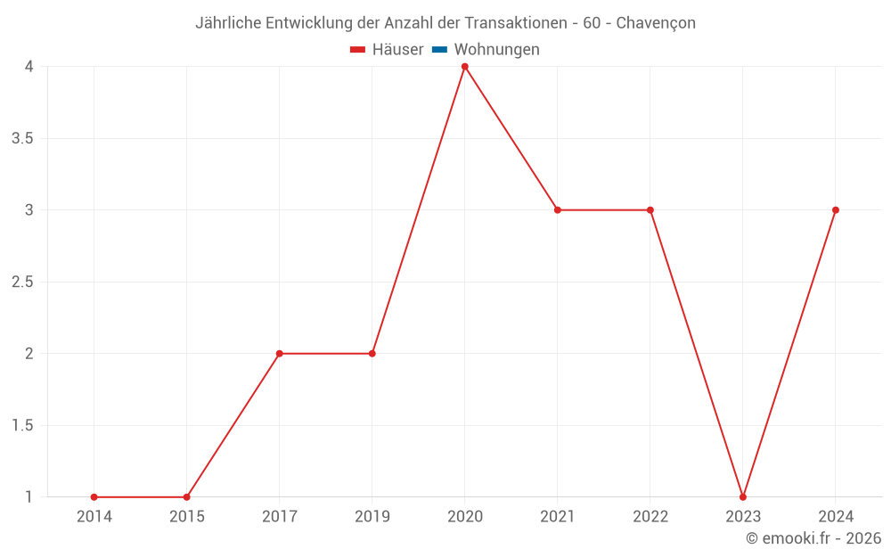 Jährliche Entwicklung der Anzahl der Transaktionen - 60 - Chavençon