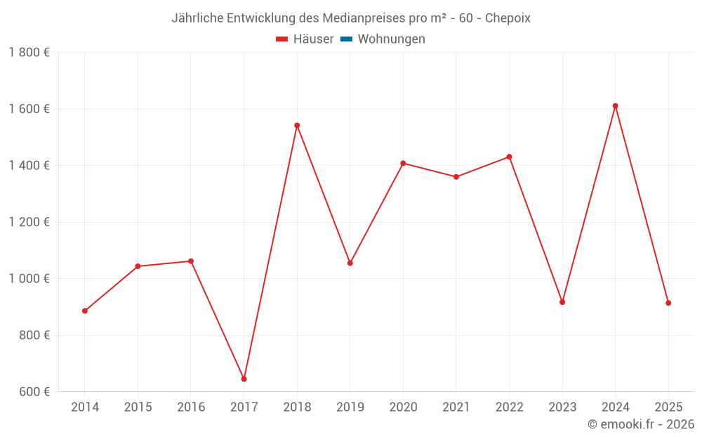 Jährliche Entwicklung des Medianpreises pro m² - 60 - Chepoix