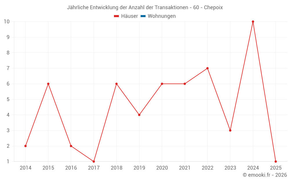 Jährliche Entwicklung der Anzahl der Transaktionen - 60 - Chepoix