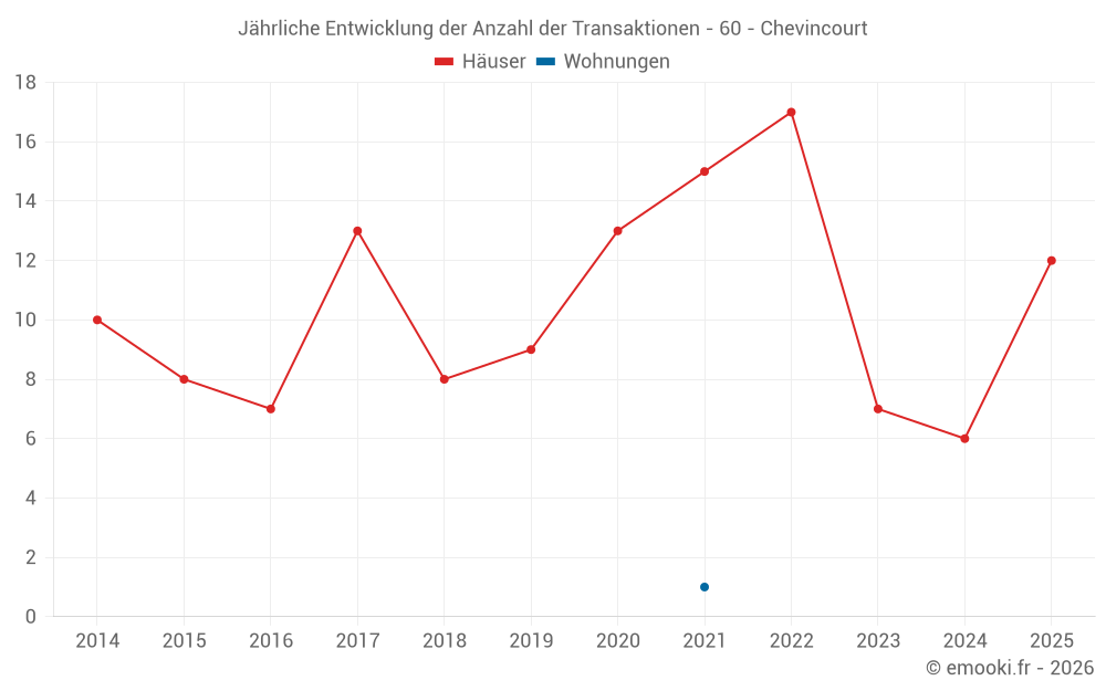 Jährliche Entwicklung der Anzahl der Transaktionen - 60 - Chevincourt