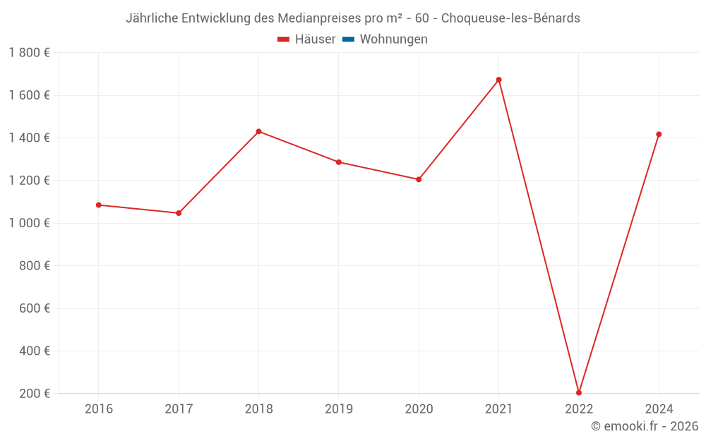 Jährliche Entwicklung des Medianpreises pro m² - 60 - Choqueuse-les-Bénards