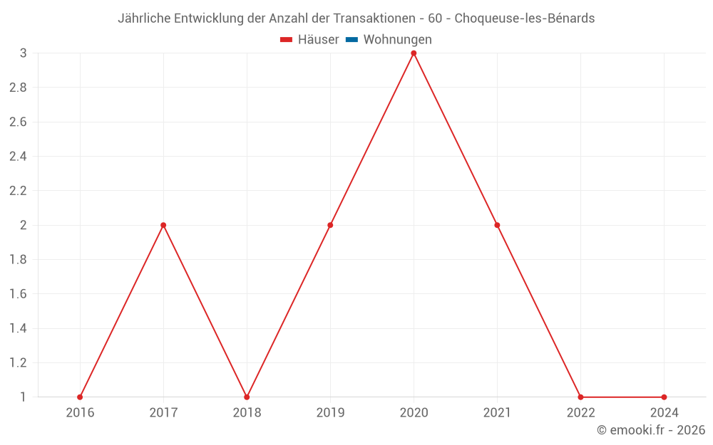 Jährliche Entwicklung der Anzahl der Transaktionen - 60 - Choqueuse-les-Bénards