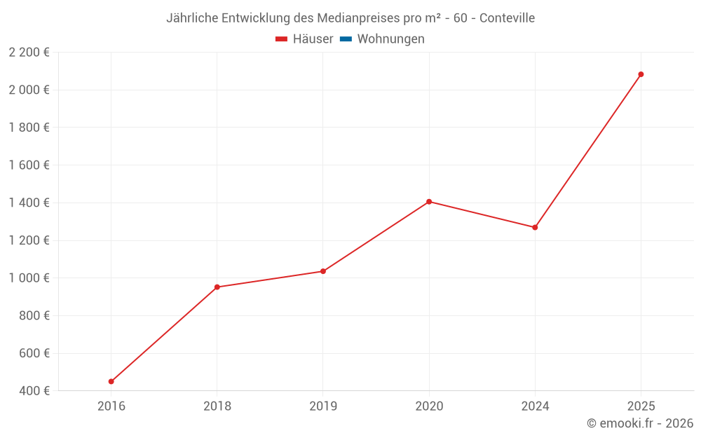 Jährliche Entwicklung des Medianpreises pro m² - 60 - Conteville
