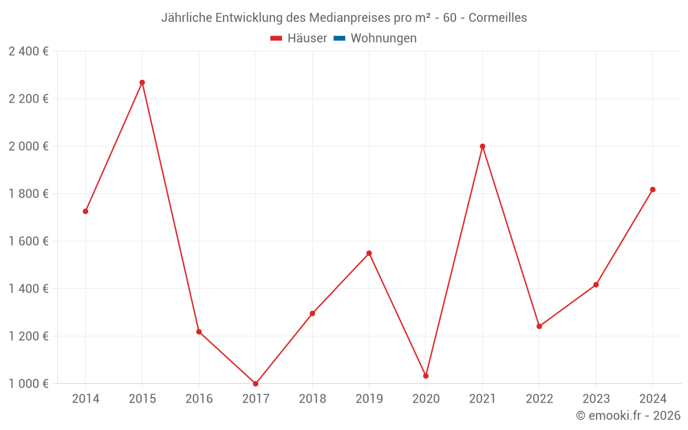 Jährliche Entwicklung des Medianpreises pro m² - 60 - Cormeilles