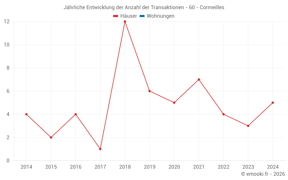 Jährliche Entwicklung der Anzahl der Transaktionen - 60 - Cormeilles