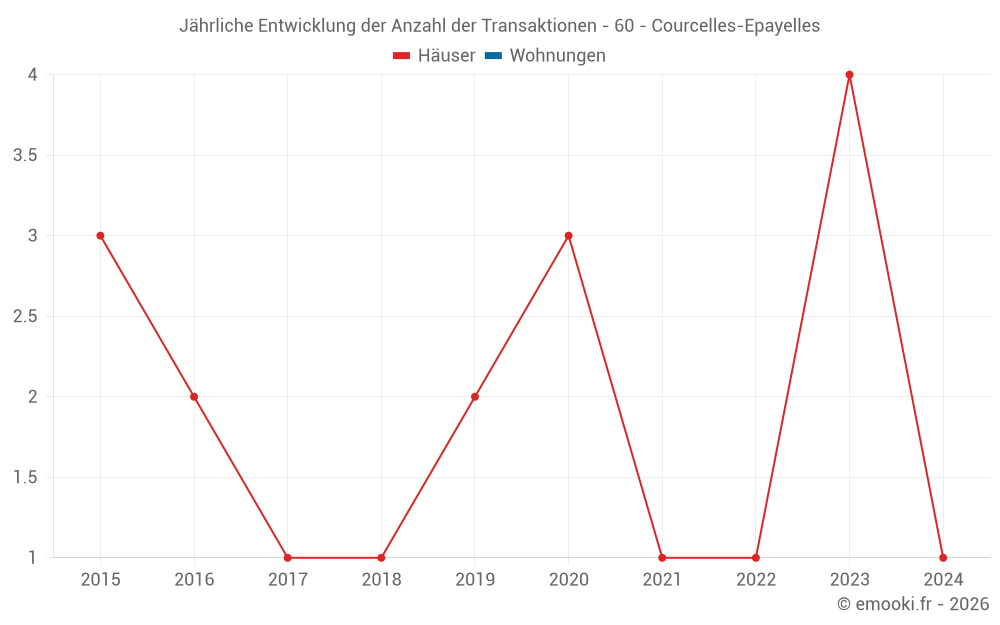 Jährliche Entwicklung der Anzahl der Transaktionen - 60 - Courcelles-Epayelles