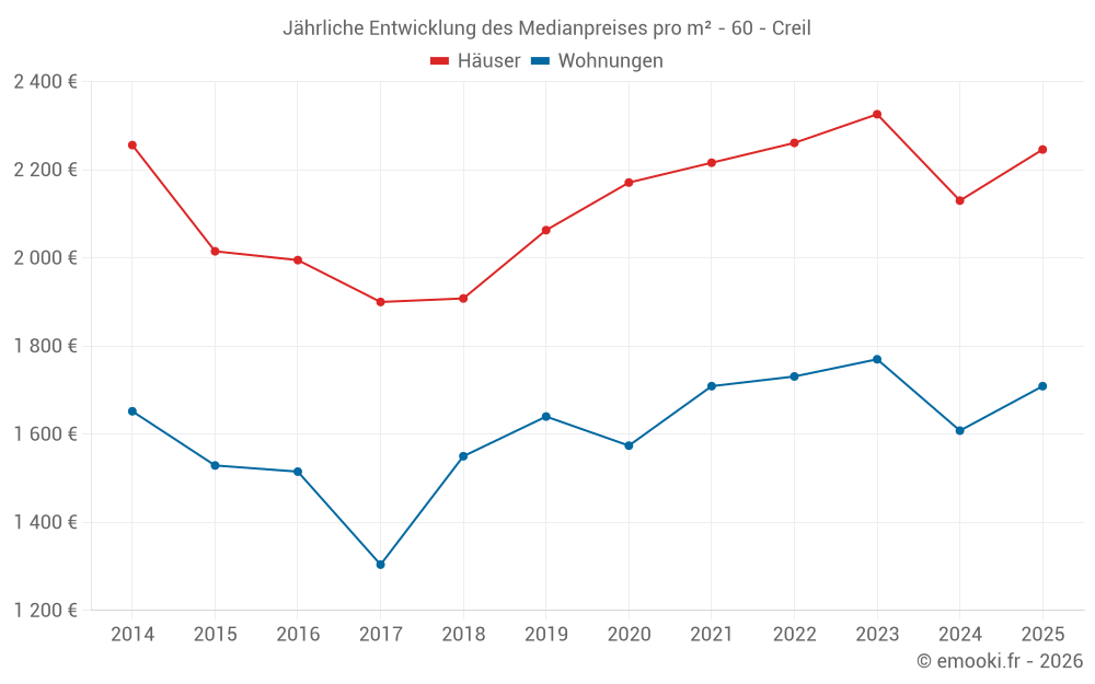 Jährliche Entwicklung des Medianpreises pro m² - 60 - Creil