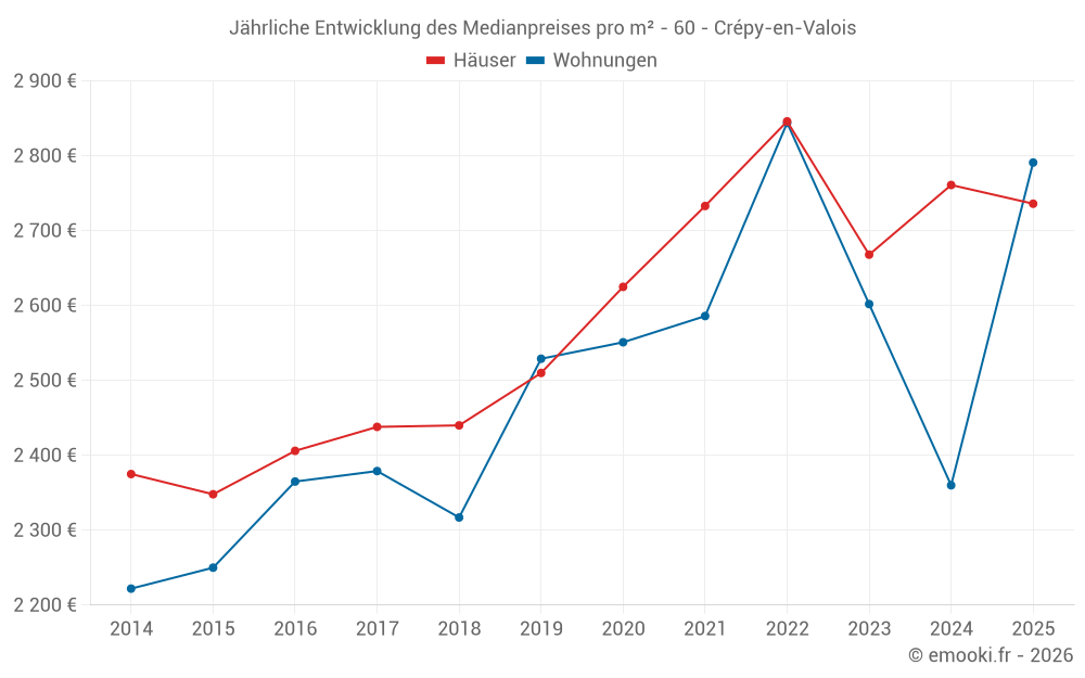 Jährliche Entwicklung des Medianpreises pro m² - 60 - Crépy-en-Valois
