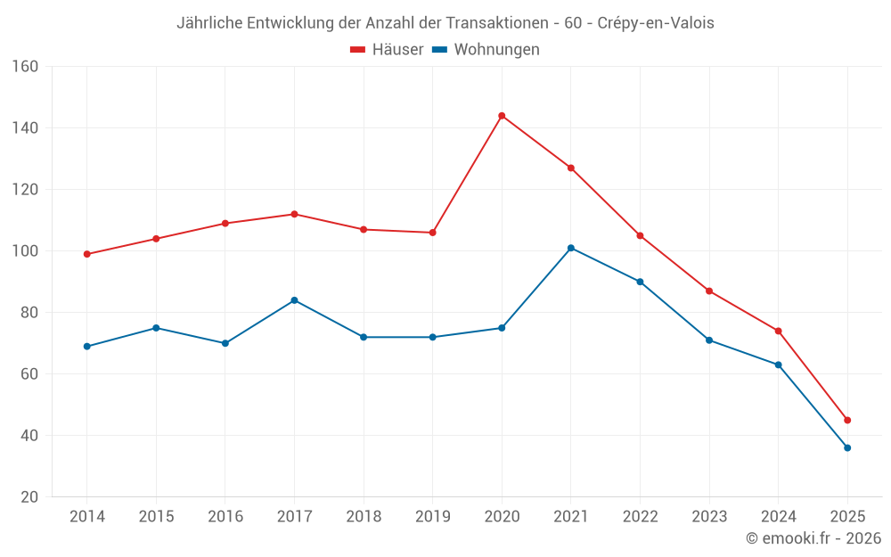 Jährliche Entwicklung der Anzahl der Transaktionen - 60 - Crépy-en-Valois