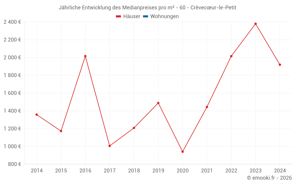 Jährliche Entwicklung des Medianpreises pro m² - 60 - Crèvecœur-le-Petit