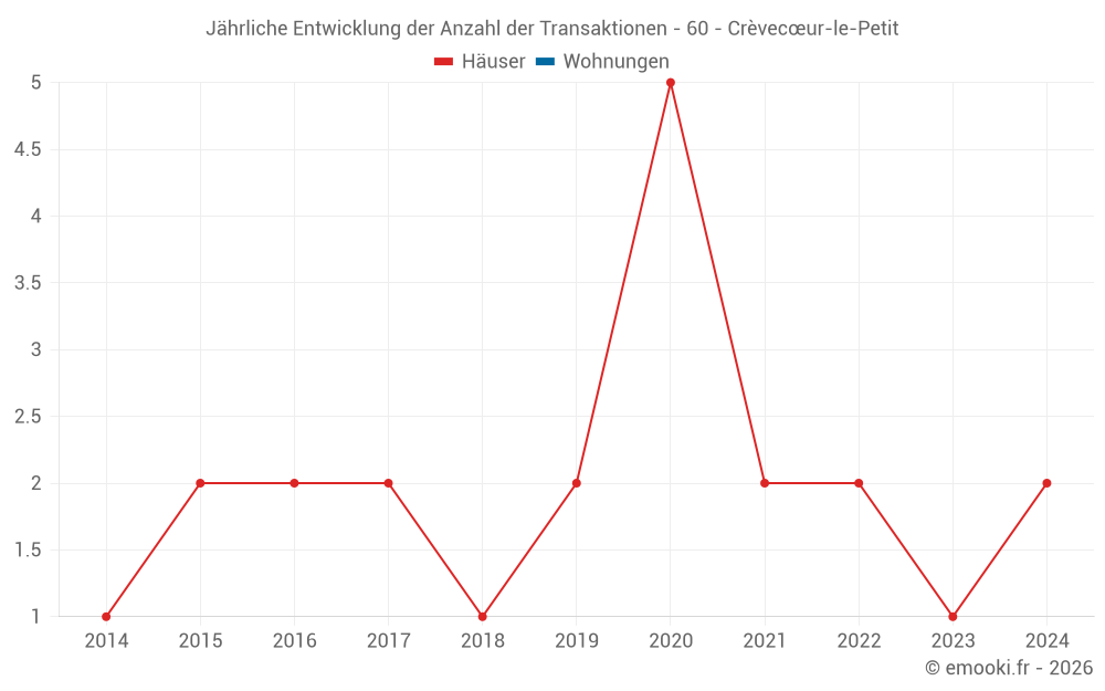 Jährliche Entwicklung der Anzahl der Transaktionen - 60 - Crèvecœur-le-Petit
