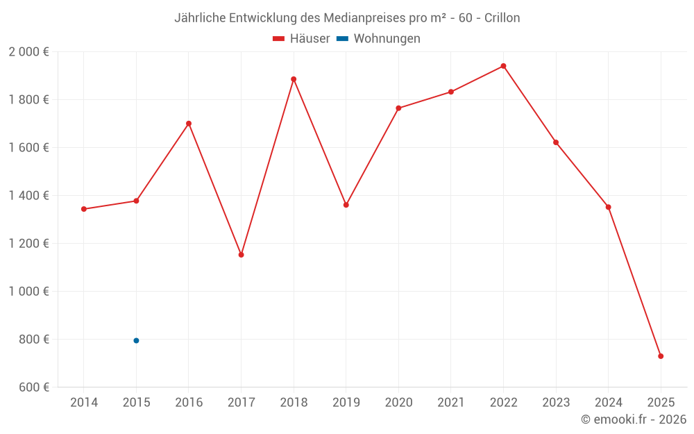 Jährliche Entwicklung des Medianpreises pro m² - 60 - Crillon