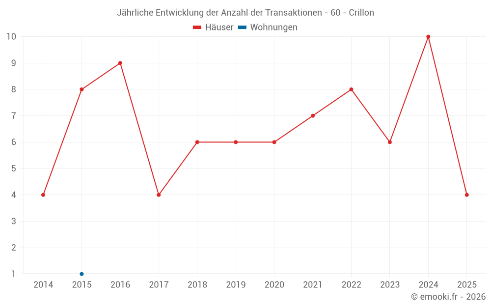 Jährliche Entwicklung der Anzahl der Transaktionen - 60 - Crillon