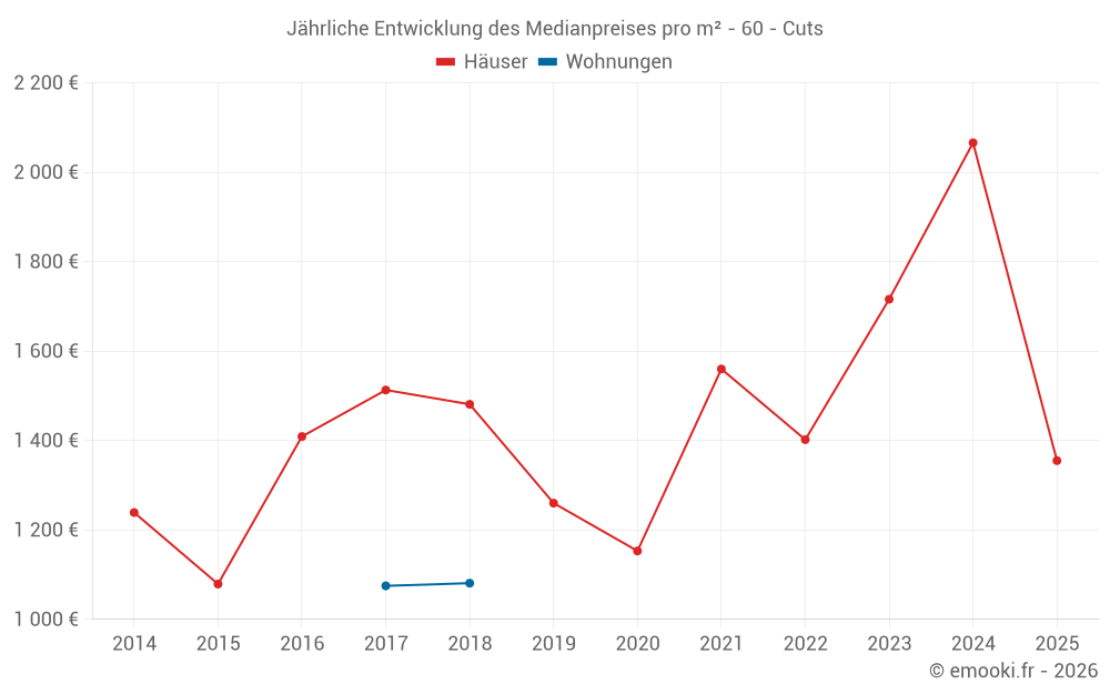 Jährliche Entwicklung des Medianpreises pro m² - 60 - Cuts