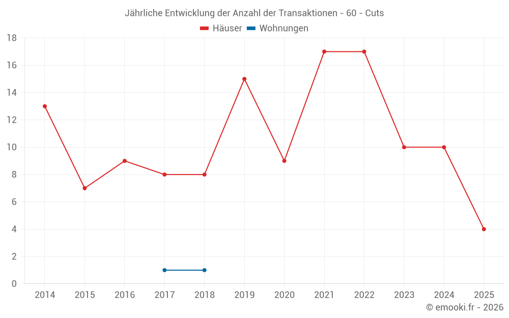 Jährliche Entwicklung der Anzahl der Transaktionen - 60 - Cuts