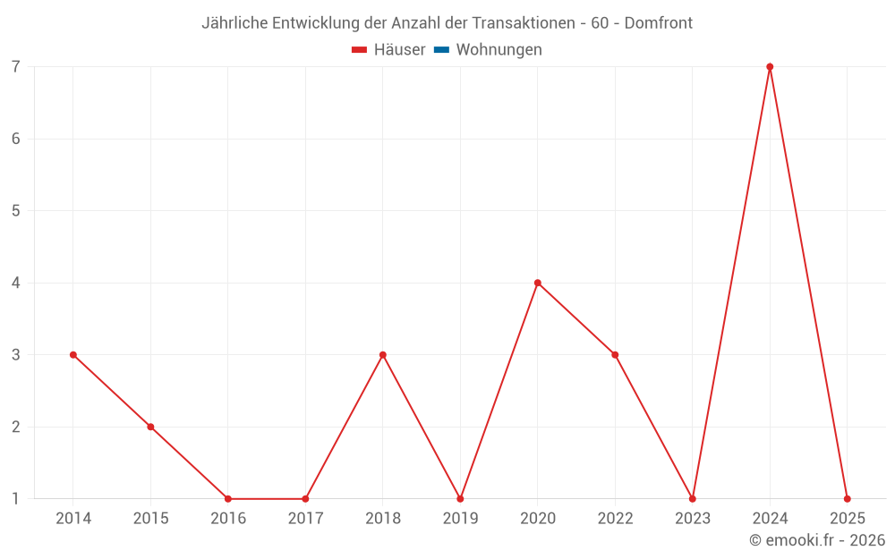Jährliche Entwicklung der Anzahl der Transaktionen - 60 - Domfront