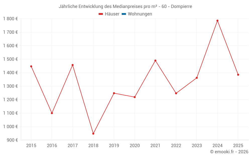 Jährliche Entwicklung des Medianpreises pro m² - 60 - Dompierre