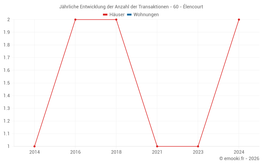 Jährliche Entwicklung der Anzahl der Transaktionen - 60 - Élencourt