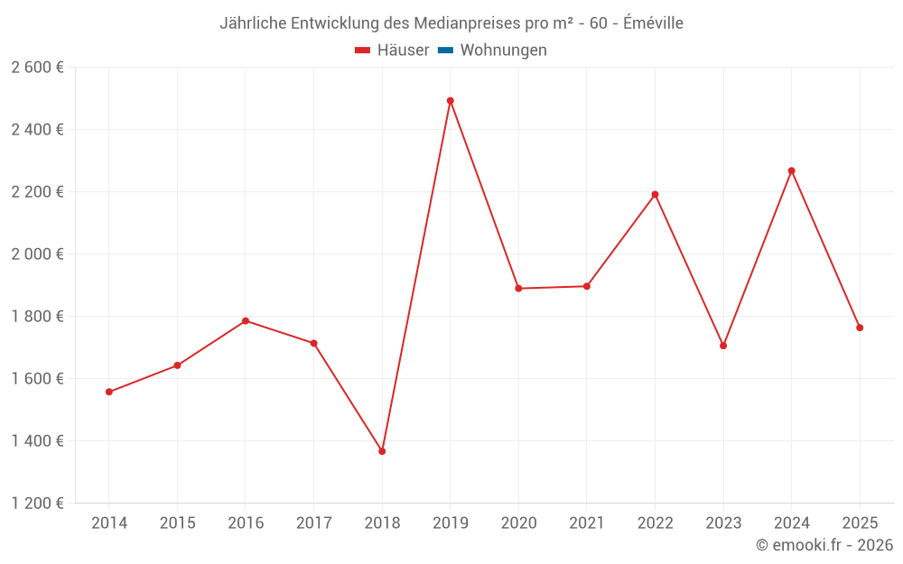 Jährliche Entwicklung des Medianpreises pro m² - 60 - Éméville