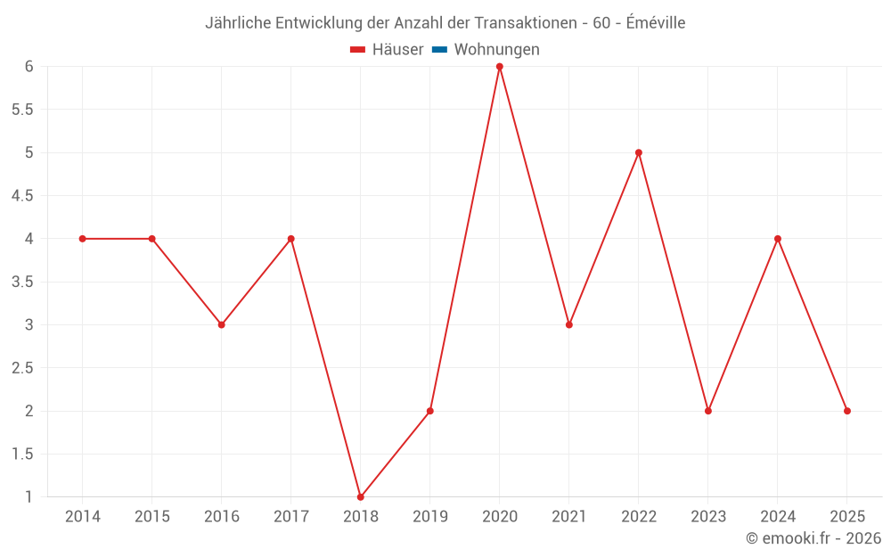Jährliche Entwicklung der Anzahl der Transaktionen - 60 - Éméville