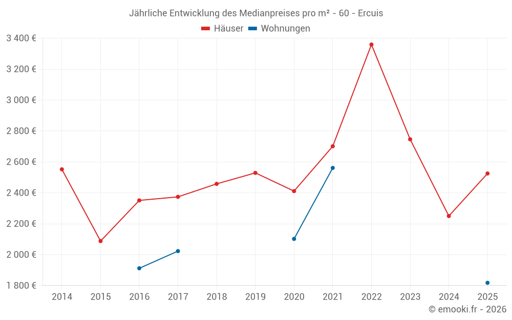 Jährliche Entwicklung des Medianpreises pro m² - 60 - Ercuis