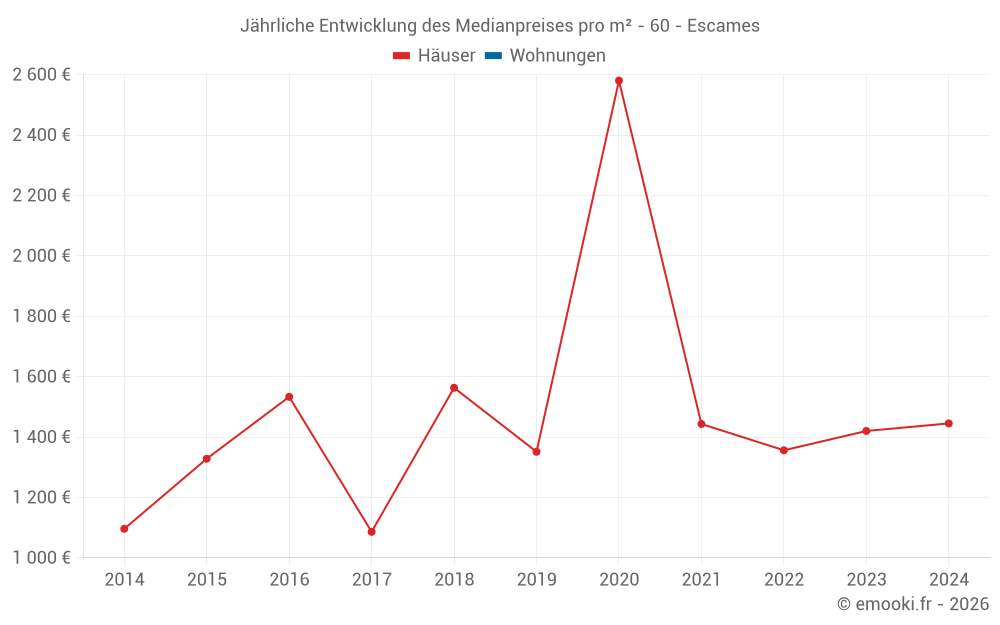 Jährliche Entwicklung des Medianpreises pro m² - 60 - Escames