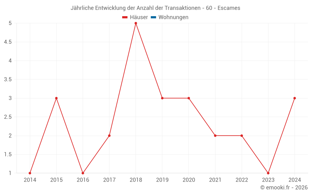 Jährliche Entwicklung der Anzahl der Transaktionen - 60 - Escames