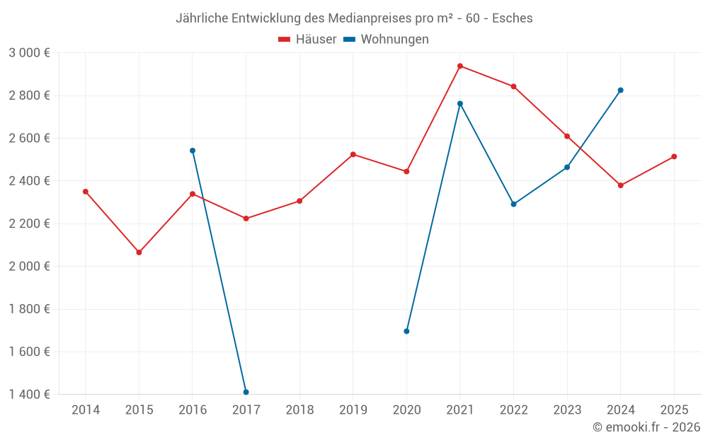 Jährliche Entwicklung des Medianpreises pro m² - 60 - Esches