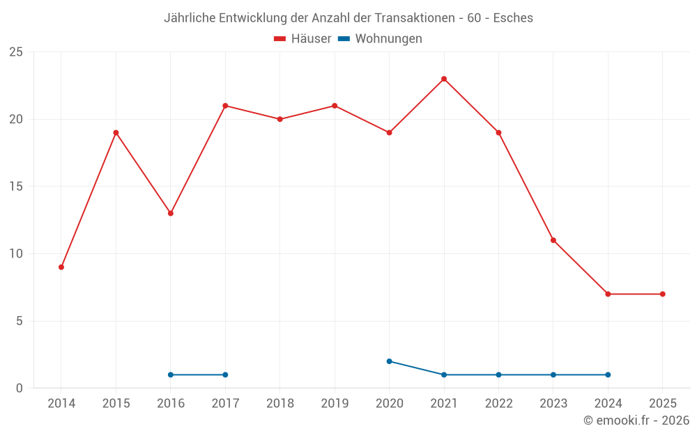 Jährliche Entwicklung der Anzahl der Transaktionen - 60 - Esches