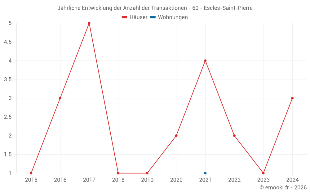 Jährliche Entwicklung der Anzahl der Transaktionen - 60 - Escles-Saint-Pierre