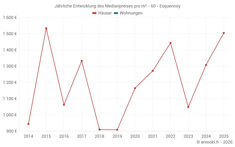 Jährliche Entwicklung des Medianpreises pro m² - 60 - Esquennoy