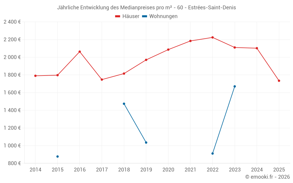 Jährliche Entwicklung des Medianpreises pro m² - 60 - Estrées-Saint-Denis